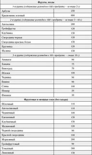 В каких фруктах мало углеводов