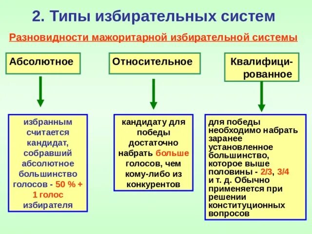 Два типа избирательных систем. Типы избирательных систем. виды избирательных систем таблица. типы ибирательныхсистем. типы типы избирательной системы.