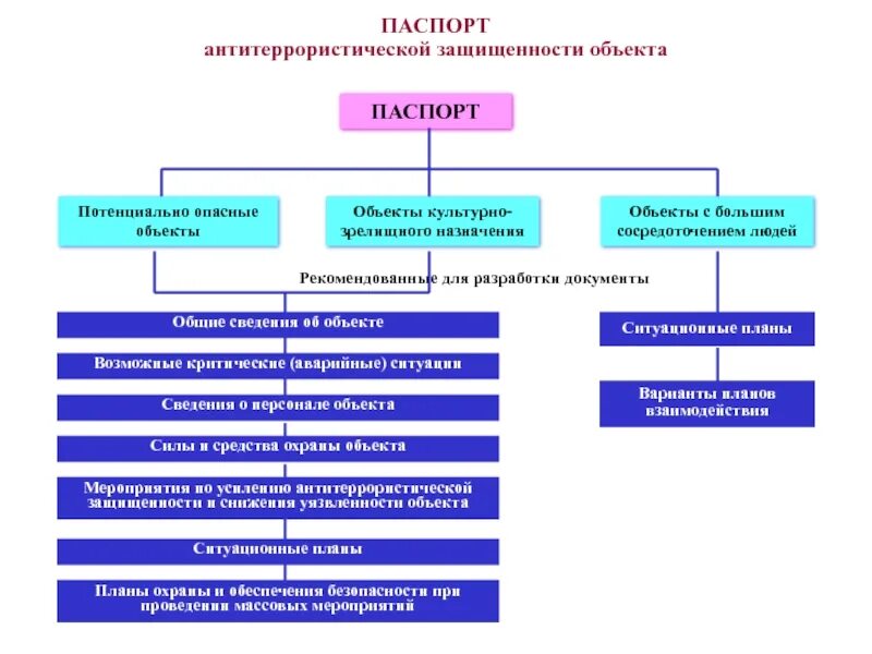 Категорирование тэк. Потенциальная опасность объекта – это:. Антитеррористическая защищенность объектов. План антитеррористической защищенности объекта.