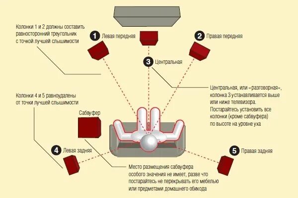 Установить 5.1 1. Схема установки колонок 5.1. Акустика 7.1 для домашнего кинотеатра схема. Расположение колонок 5.1 домашний кинотеатр. 5.1 Акустика схема расстановки.