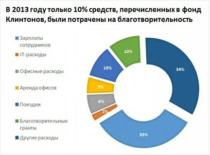 Сколько тратить на благотворительность
