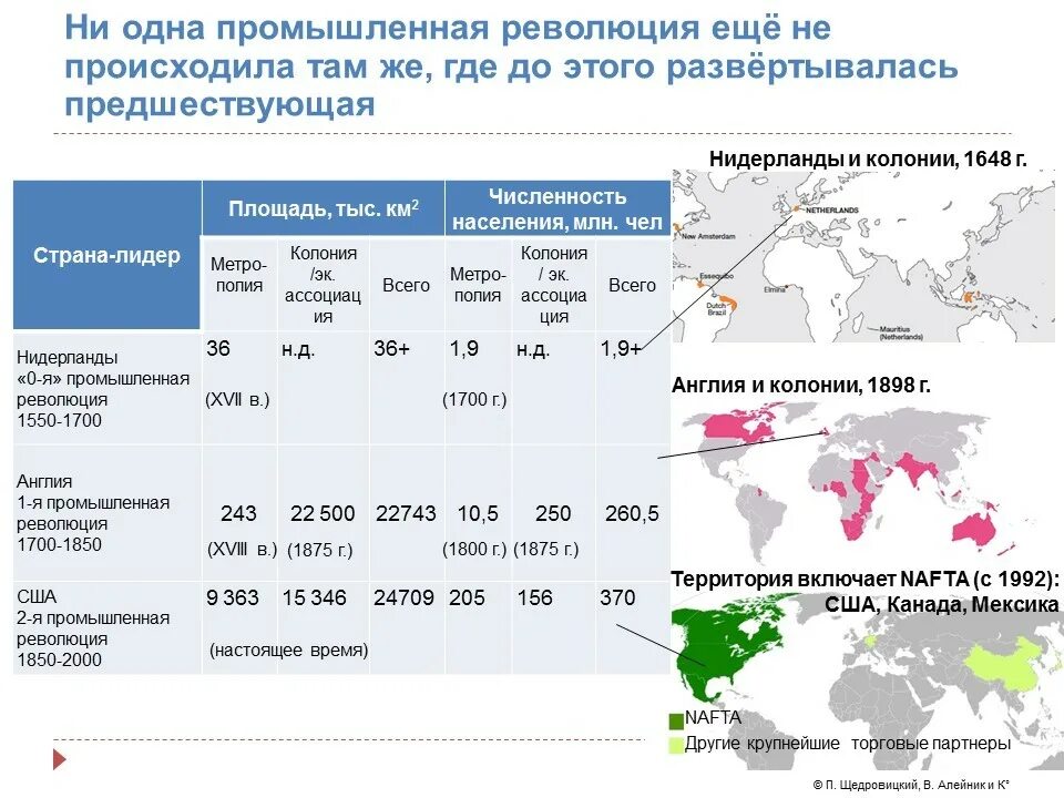 Промышленные страны примеры. Промышленный переворот по странам. Промышленная революция страны. Промышленный переворот в Европе таблица. Промышленная революция таблица.