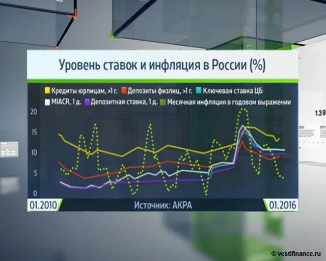Уровень и динамика инфляции