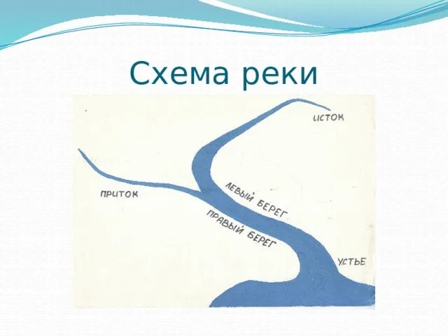 Схема реки Воронеж Истоки, притоки, Устье. Схема реки Ока Истоки притоки Устье. Схема реки Исток приток Устье. Речка схема. Приток п