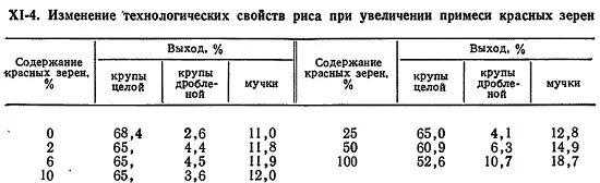 Таблица приготовления вязких каш. Таблица выхода круп. Таблица набухания круп. Выход крупы риса. Таблица выхода готовой продукции.