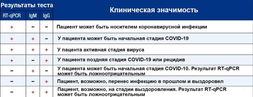 Норма антител к коронавирусу м и g. Антитела g к коронавирусу показатели. Таблица расшифровки анализа на антитела к коронавирусу. Показатели антител к коронавирусу расшифровка. Анализ после ковида какие