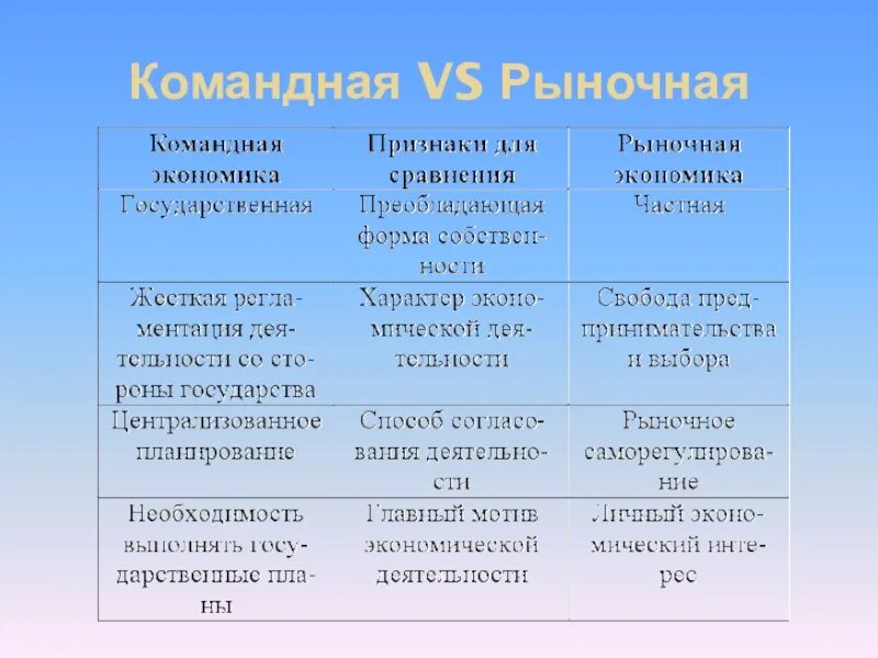 Отличия экономики. Рыночная и командная экономика. Различия рыночной и командной экономики. Таблица из рыночной командной и смешанной экономики. Таблица черты рыночной экономики и командной экономики.