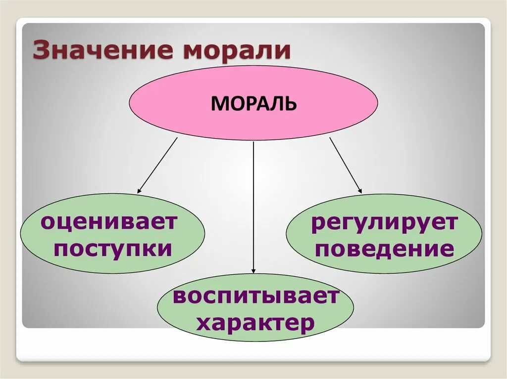 Смысл слова работа обществознание. Мораль презентация. Морал. Мораль это в обществознании. Кластер мораль.