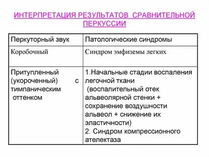 Звуки при перкуссии