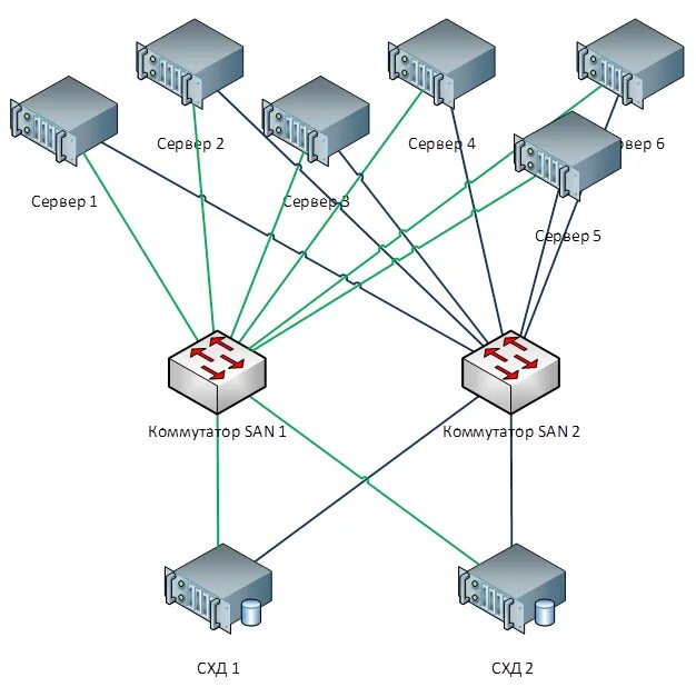 San сети. Схема подключения двух коммутаторов. Схема соединения 4 коммутаторов с резервированием. СХД схема подключения. Схема расключения серверной.