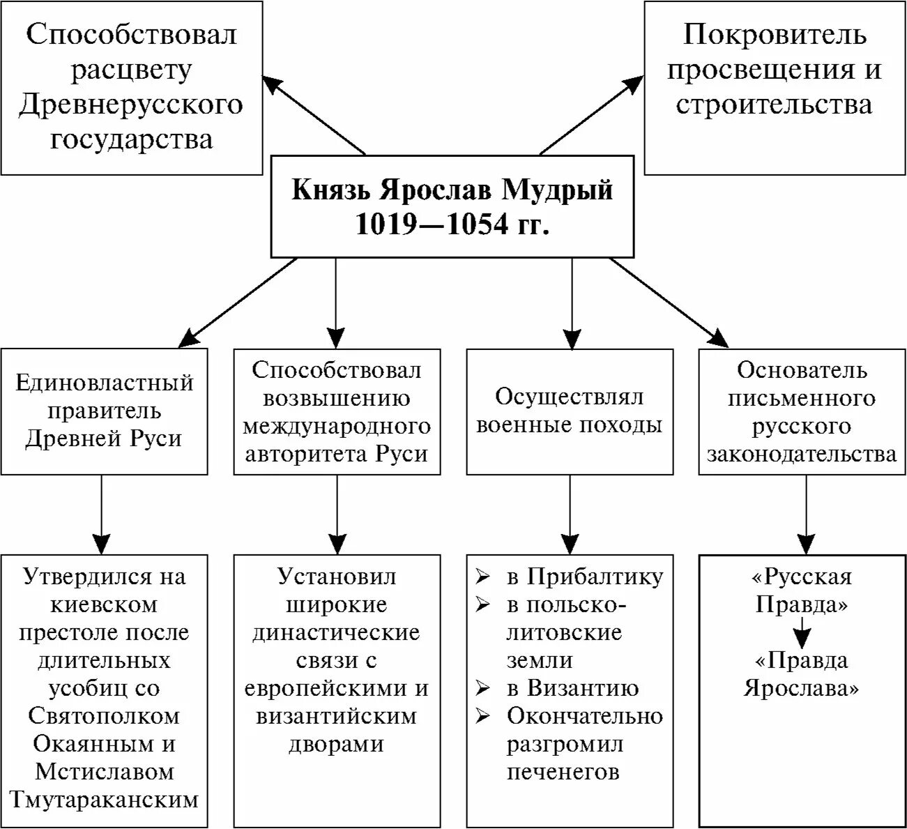 Внутренняя политика руси в 10 веке