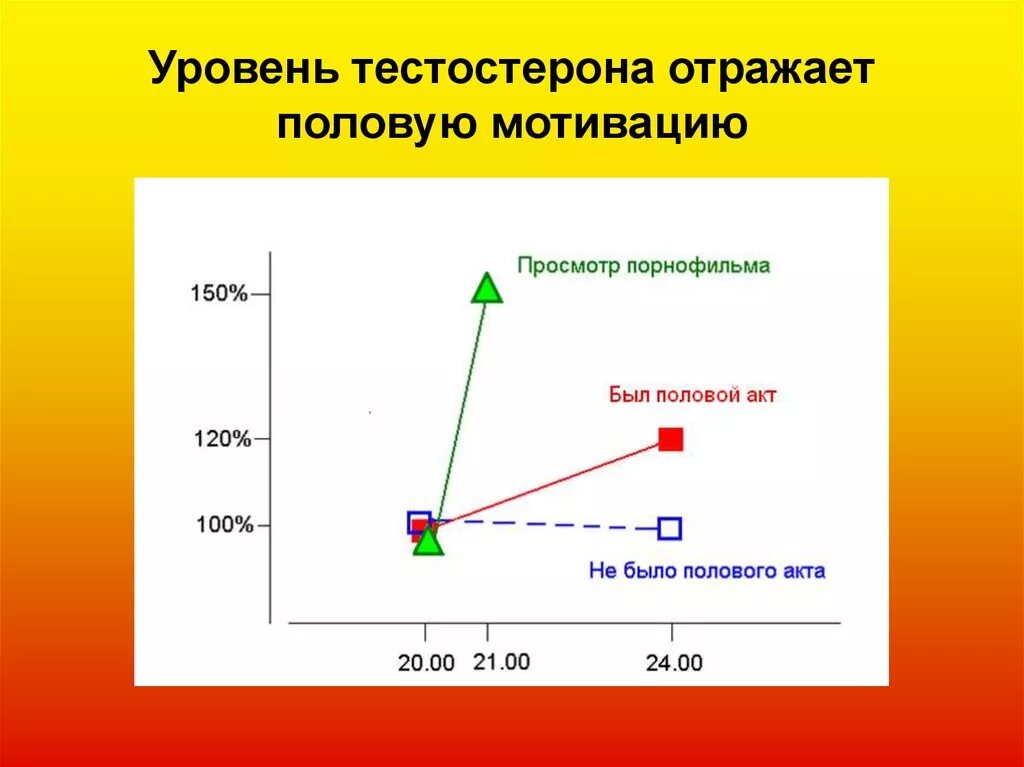 Уровень кин. Зависимость тестостерона от возраста. уровень тестостерона график. уровень выработки тестостерона. график тестостерона у мужчин.