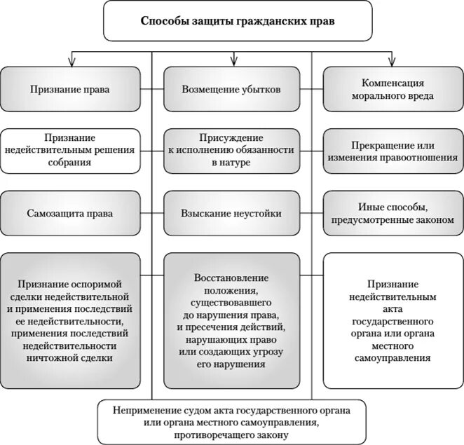 Формы защиты бывают. Составьте таблицу способы защиты гражданских прав. Составьте схему способы защиты гражданских прав. Три формы порядка защиты гражданских прав человека.