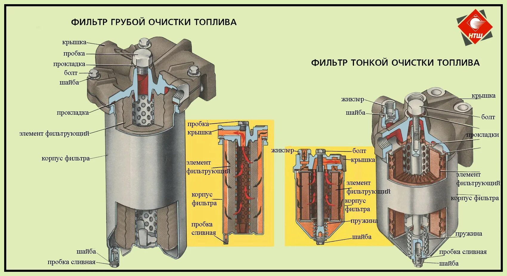 Очистка д т. Топливный фильтр грубой очистки для дизельного топлива КАМАЗ. Устройство фильтра тонкой очистки топлива. Устройство фильтров грубой и тонкой очистки топлива. Фильтр тонкой очистки топлива конструкция.