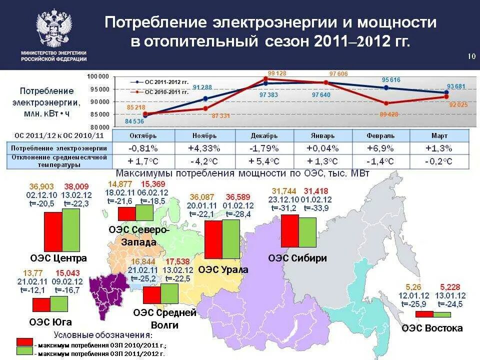 Потребление электроэнергии. Потребление электрической энергии. Потребление энергии. Графики потребления электроэнергии.