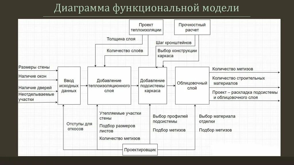 Функциональная диаграмма