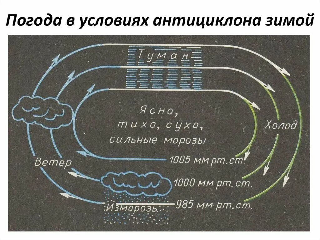 Поголда в анти циеооне. Циклон и антициклон летом и зимой. Антициклон погода летом и зимой. Антициклон погода. С антициклонами летом обычно связана жаркая солнечная