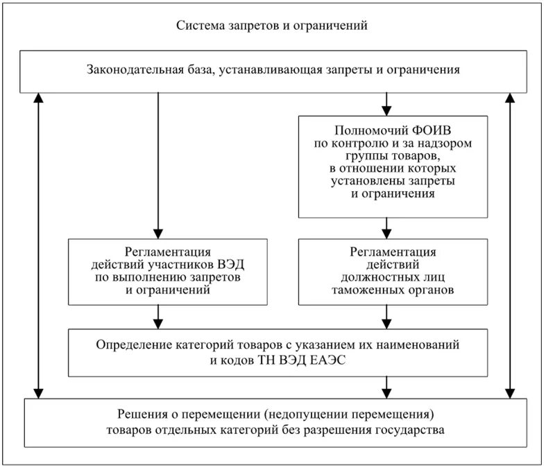 Таможенный лимит с 1 апреля 2024. Система запретов и ограничений. Запреты и ограничения ЕАЭС. Запреты и ограничения внешней торговли. Запреты и ограничения таможня.