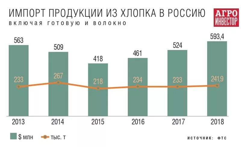 Производители хлопка в мире. Хлопок импорт. Россия экспортирует хлопок. Производство хлопка в России 2021. Мировые производители хлопка.