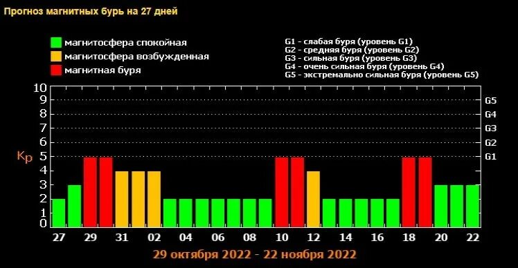 Прогноз для метеочувствительных людей. Магнитная буря. Магнитная буря уровня g1. Сегодня есть магнитная буря. Солнечная активность.