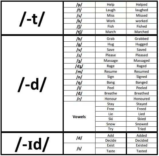 Правило по английскому языку 4 класс ed. Past simple произношение окончания ed. Чтение окончания ed в английском языке таблица. Правило чтения окончания ed в past simple. Окончания глаголов в английском языке past simple.