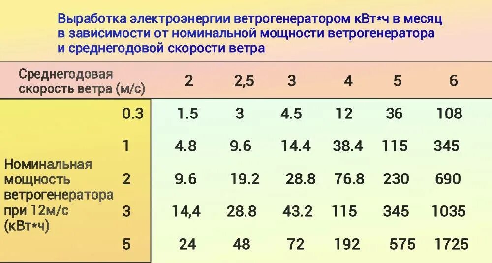 В зависимости от выработки. Расчет мощности ветрового генератора формула. Формула для расчета мощности от ветряка. Таблица расчета ветрогенератор. Необходимая скорость ветра для ветрогенератора.