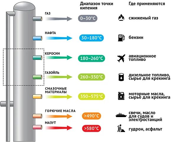 Фракции кипения нефти. Разделение нефти на фракции. Масляные фракции нефти. Распад нефти на фракции. Расклад нефти на фракции.