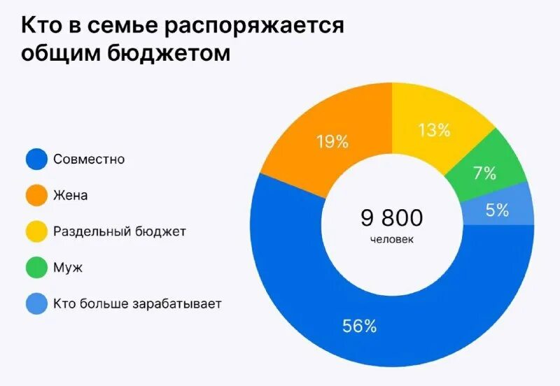 Муж распоряжается. За бюджет отвечает.