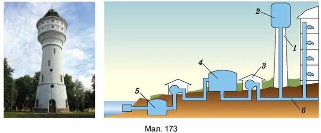Водопровод физика. Водонапорная башня сообщающиеся сосуды. Водонапор башня сообщающ сосуды. Схема работы водонапорной башни. Система водоснабжения с водонапорной башней.