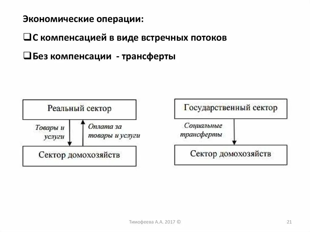 4 экономические операции. Экономические операции. Международные экономические операции. Виды экономических операций. Экономические операции примеры.