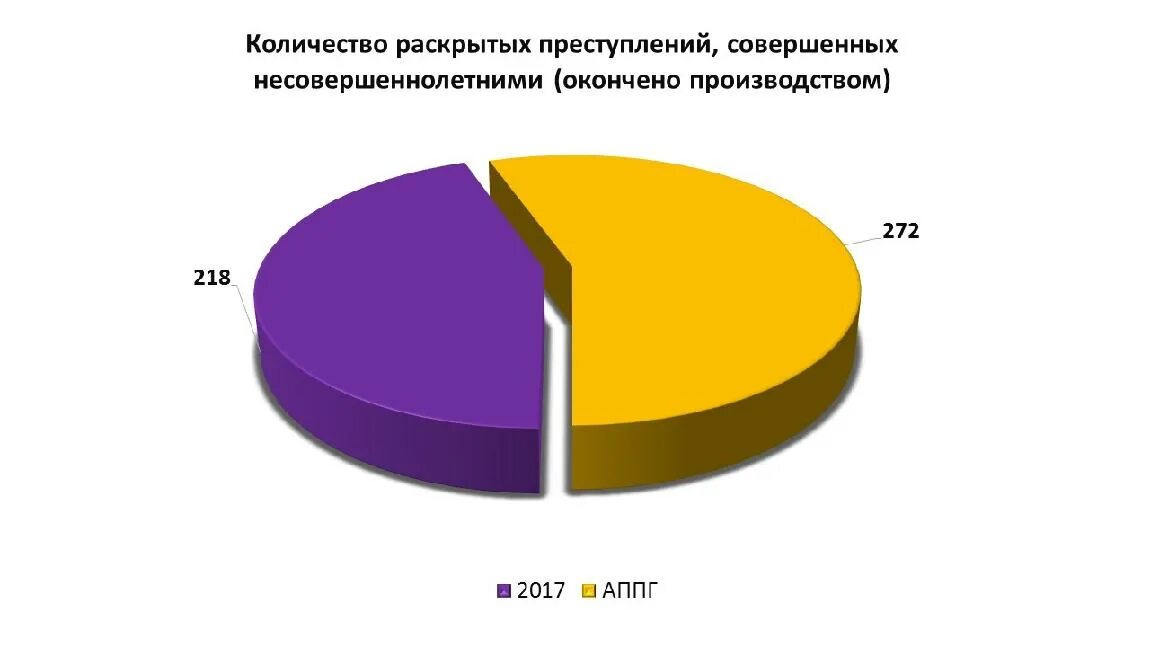 Статистика подростковой преступности за 2020 год. Динамика преступности несовершеннолетних 2020. Структура преступности несовершеннолетних. Преступность подростков в России на диаграммах.