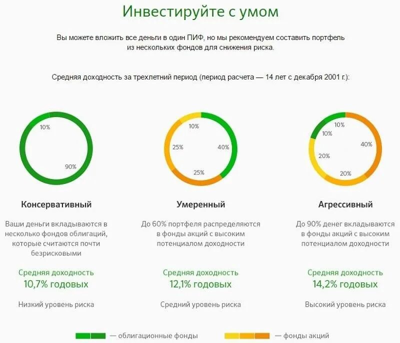 ПИФЫ Сбербанка доходность. Инвестиционный портфель Сбербанка. ПИФЫ риски и доходность. Куда вложить деньги ПИФ.