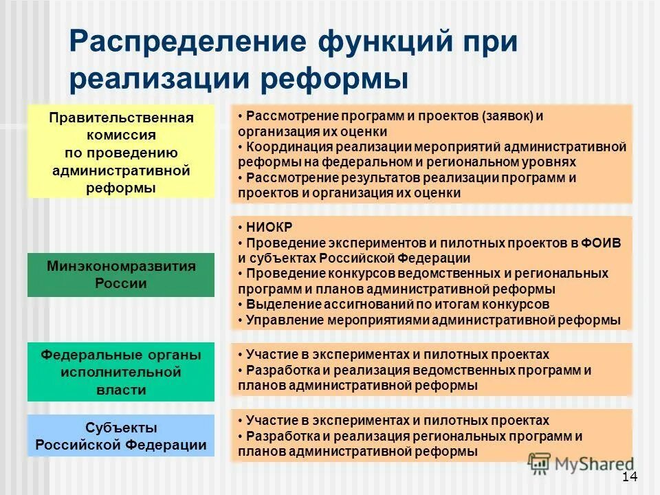 Результат государственно административной реформы