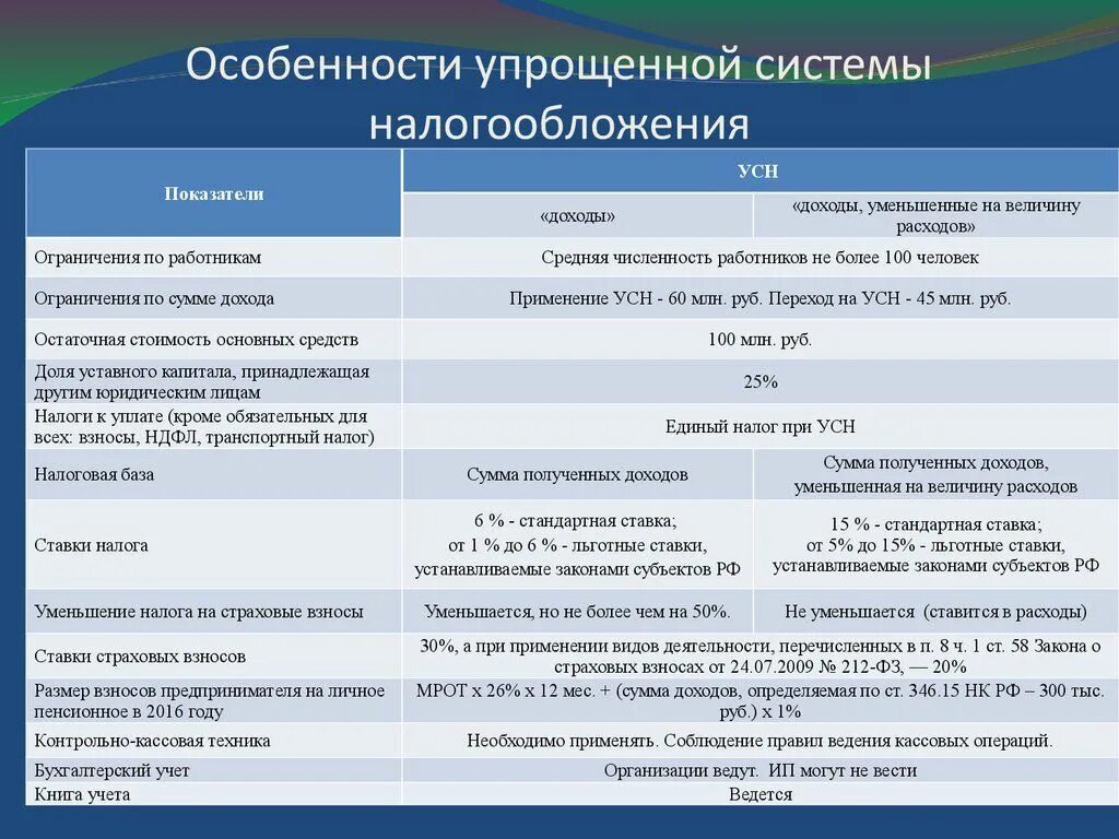 Налоги усн повысят. Особенности упрощенной системы налогообложения. Виды упрощенной системы налогообложения для ООО. Упрощенка система налогообложения. УСН система налогообложения для ИП.