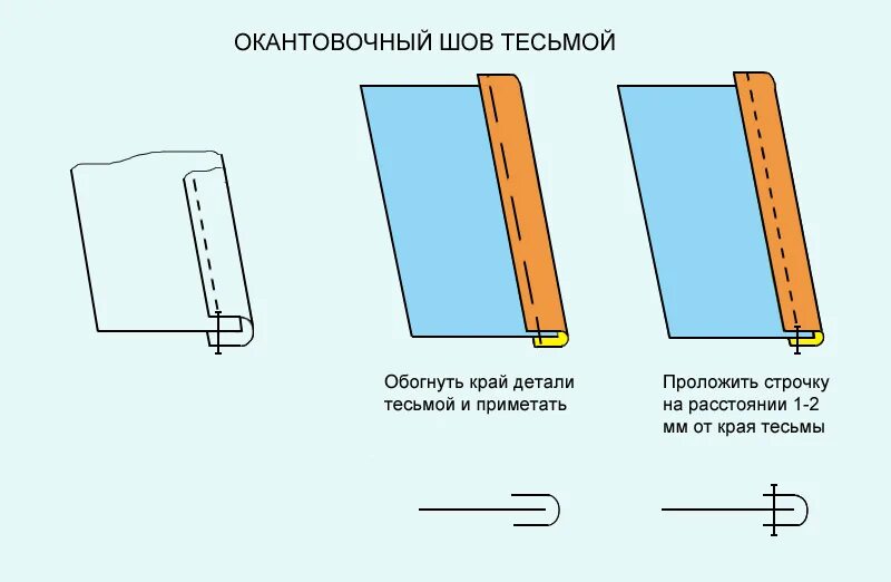 Раскроенный шов. Краевые машинные швы окантовочные. Шов вподгибку с закрытым срезом схема. Краевой шов вподгибку с закрытым срезом схема. Окантовочный шов с закрытым срезом схема.