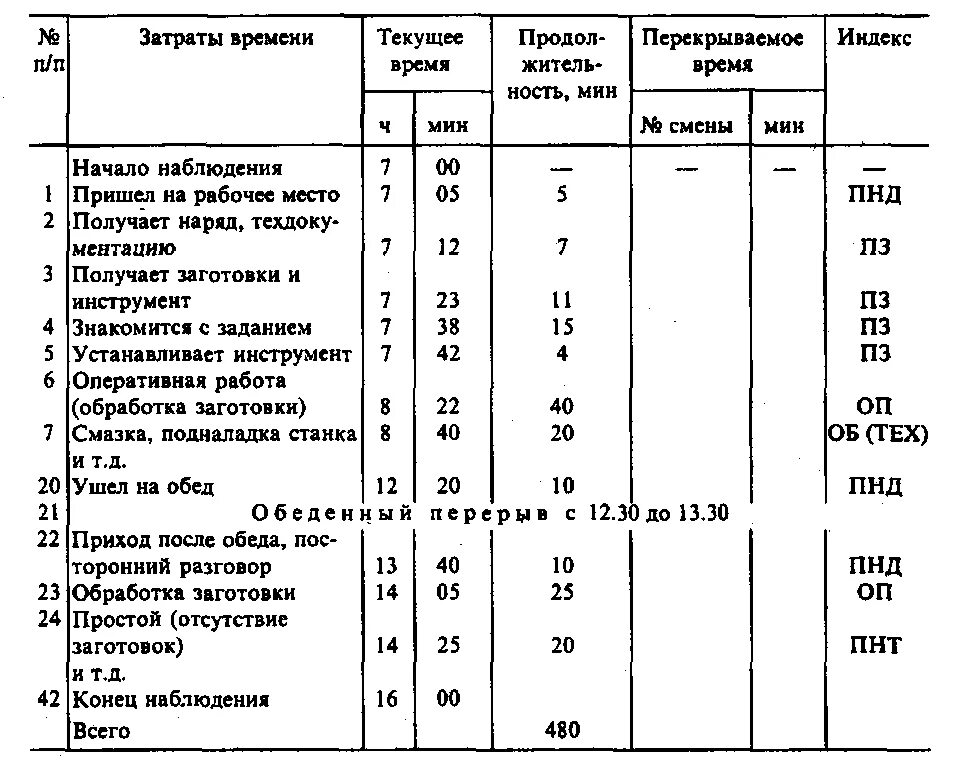 Составляющие рабочего дня. Хронометраж рабочего времени пример заполнения. таблица хронометража рабочего времени. образец оформления хронометража рабочего времени. как оформляется хронометраж.