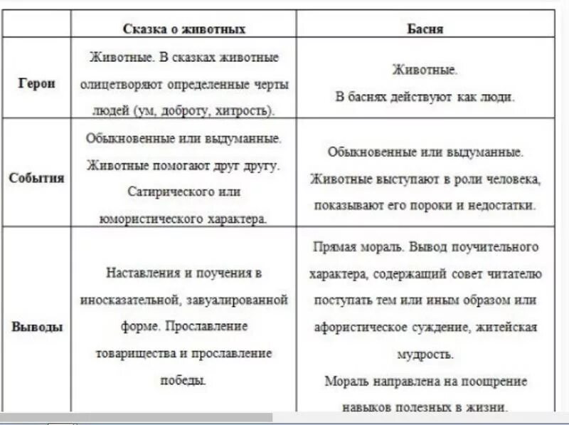 Что общего между произведения. Сравнительная таблица сказки и басни. Басни и сказки сходство и различие. Сравнение сказки и басни 2 класс таблица. Сравнительная таблица басни и сказки 2 класс.