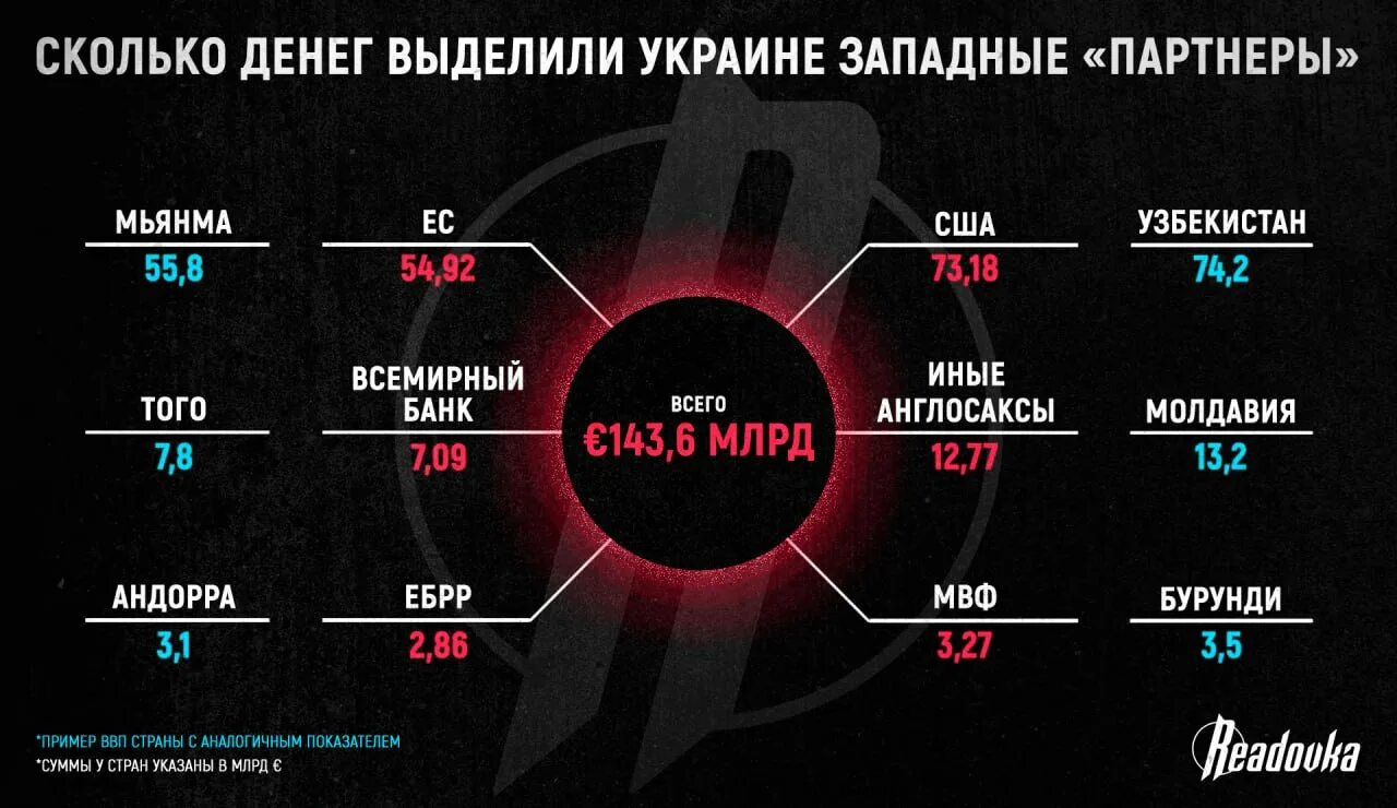 Финансирование украины россией. Финансирование сша украины.