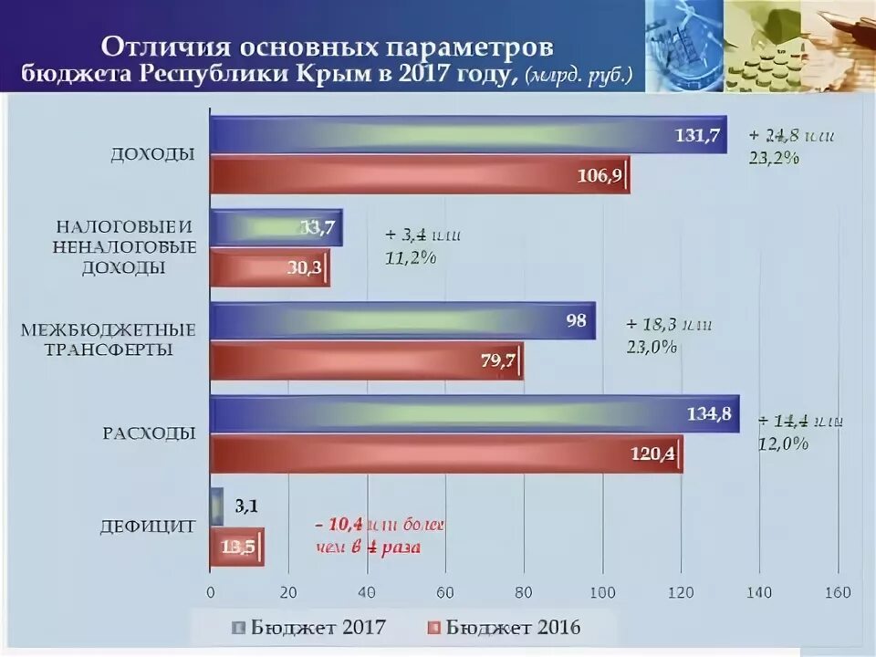 Бюджет крыма. Бюджет Республики Крым. Бюджет Крыма по годам. Бюджет Республики Крым по годам. Доходы Республики Крым.