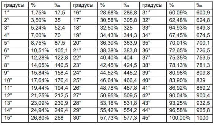 140 процентов равно. Уклон 10 промилле сколько градусов. Уклон в промилле перевести в градусы. Уклон 1 промилле в градусах. Уклон в процентах перевести в градусы промилле.