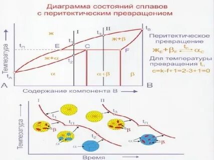 Превращения в диаграммах состояния