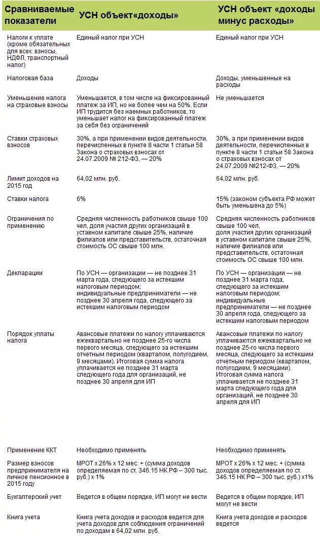 Налоги усн 15 ип. УСН доходы и доходы минус расходы сравнение. Доход при УСН доходы минус расходы. Таблица по УСН доходы минус расходы. Схема УСН доходы минус расходы.