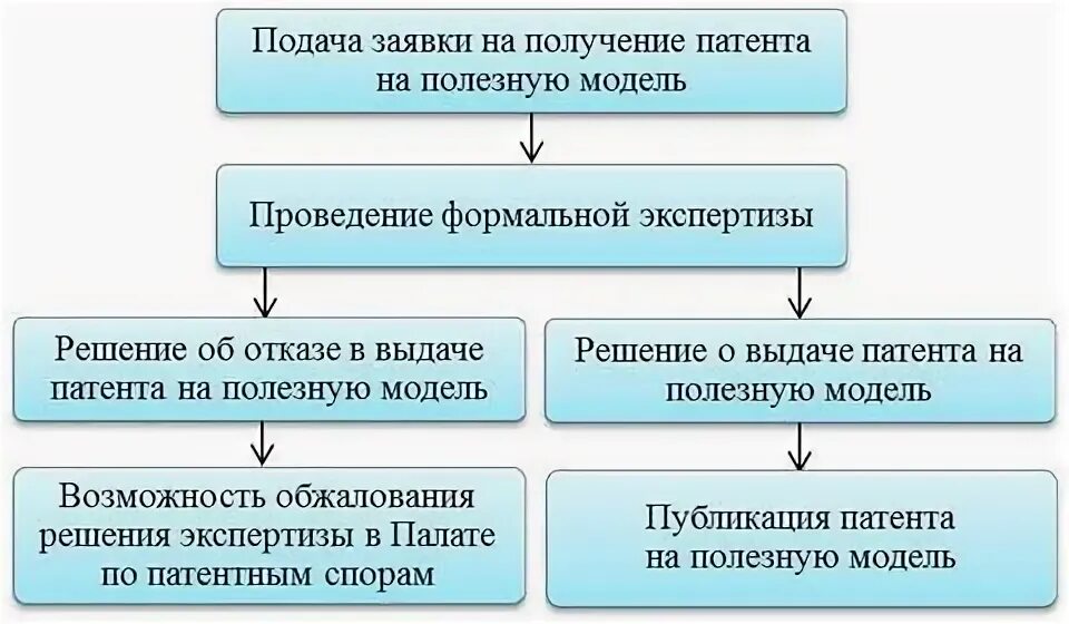 Поддержание в силе патента на полезную модель. Схема получения патента на полезную модель. схема получения патента на изобретение. порядок получения патента на полезную модель.