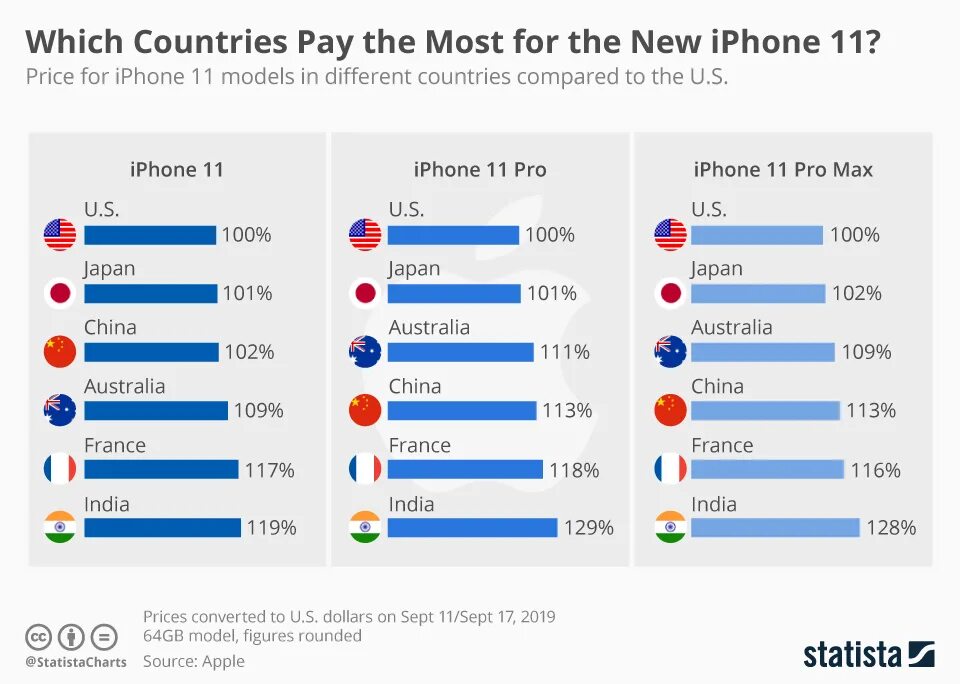 Iphone по странам. Число айфонов по странам. Рынок айфонов по странам. Количество проданных айфонов по странам. Для каких стран айфон 13