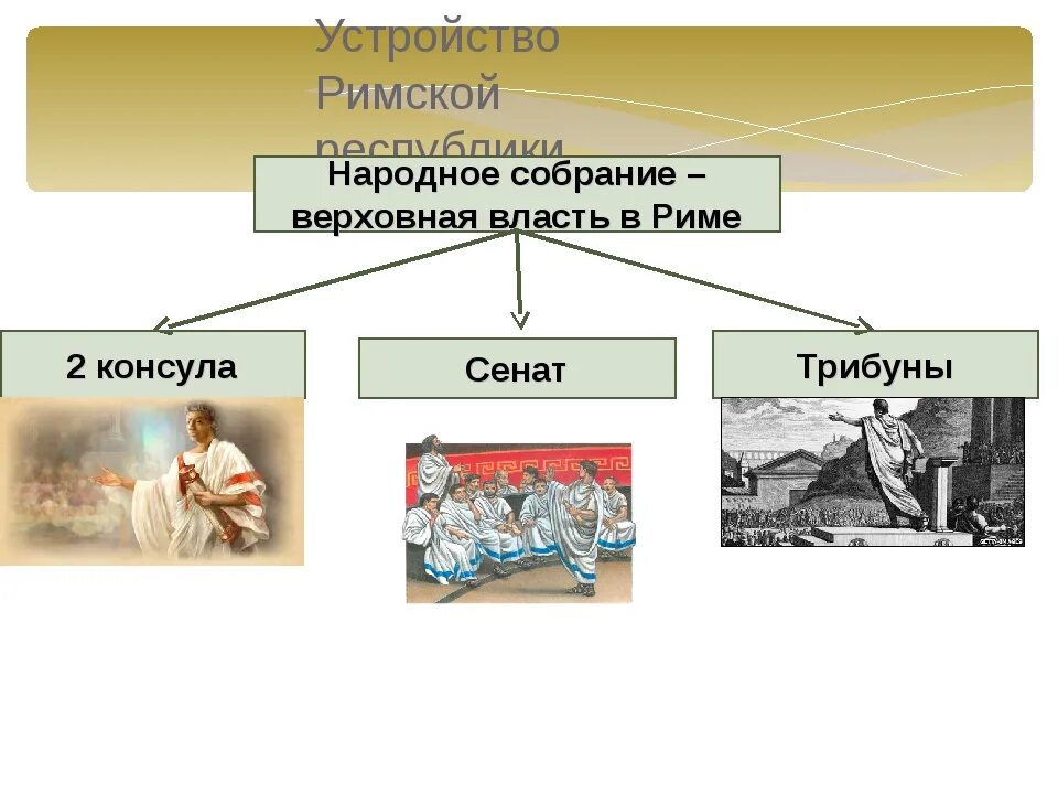 Народные собрания в древнем Риме схема. Устройство римской Республики. Устройство римской Республики народное собрание. Схема народного собрания в Риме.