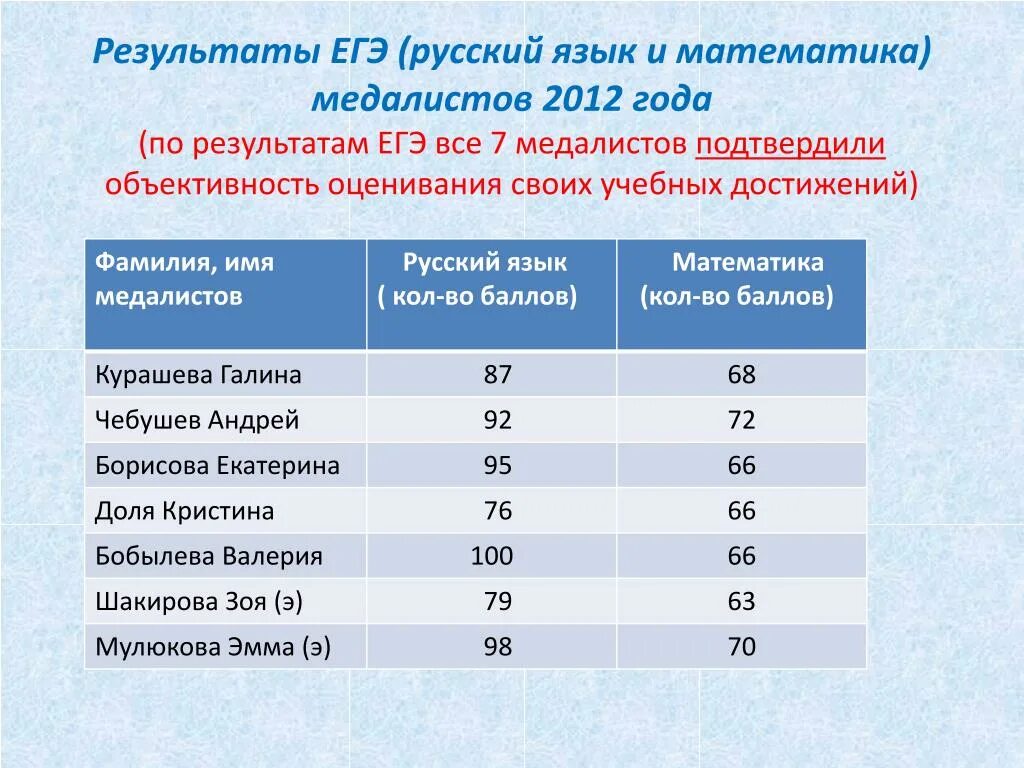 Баллы егэ математика результаты. Итоги ЕГЭ. Результаты ЕГЭ по русскому. Результаты по ЕГЭ русскому языку математике. Русский язык Результаты.