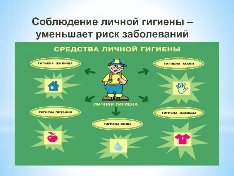 Профилактика личной гигиены. Соблюдение личной гигиены – уменьшает риск заболеваний. Соблюдение правил личной гигиены. Личная гигиена и профилактика заболеваний. Презентация на тему профилактика заболевания