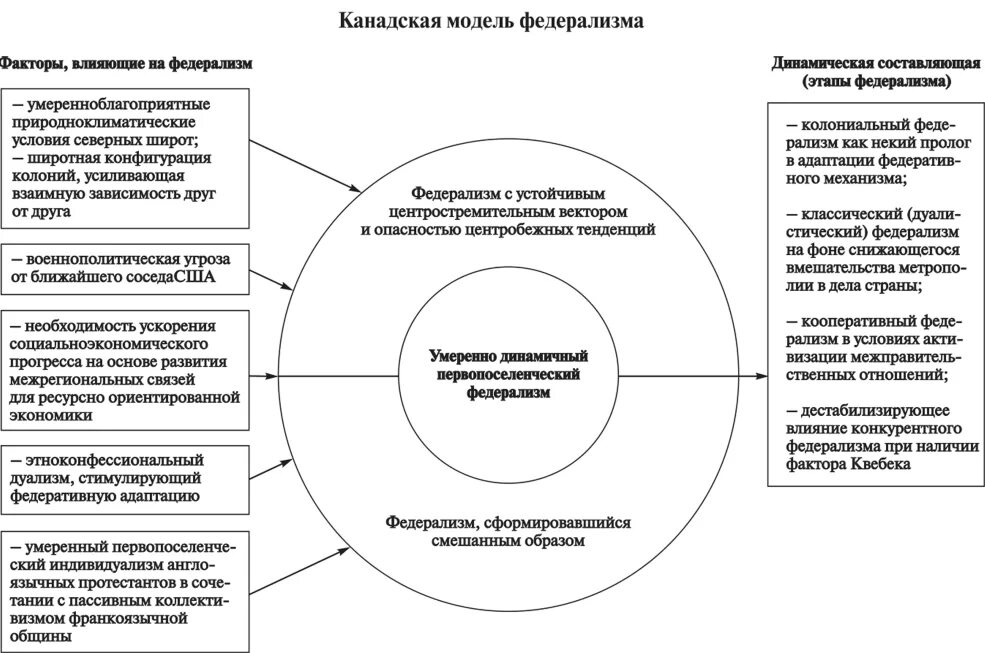 Анализ федерализма. Бюджетный федерализм схема. Анализ федерализма. Анализ федерализма. Анализ федерализма.