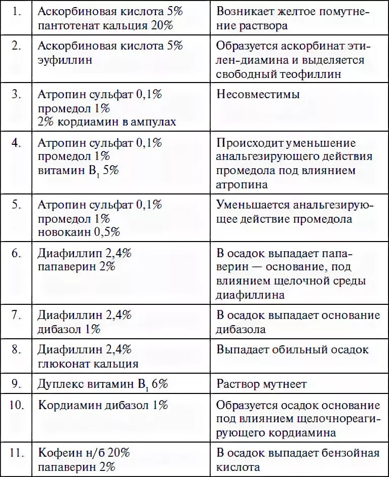 Смешивание лекарств в одном шприце. Лекарства совместимые в одном шприце. Несовместимые препараты в одном шприце. Несовместимость лекарственных препаратов в одном шприце. Совместимость лекарственных средств проверить