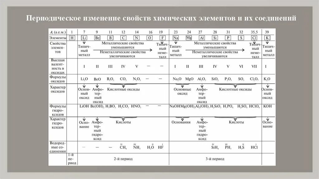 Периодичность изменение свойств элементов. Периодическое изменение свойств химических элементов. Периодичность изменения свойств химических элементов. Периодический закон изменение свойств элементов в. Задания на изменения свойств в периодической таблице.